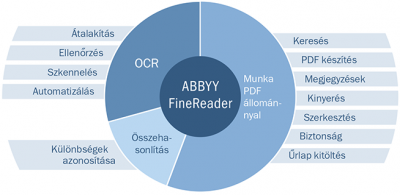 ABBYY FineReader PDF karakterfelismerő szoftver